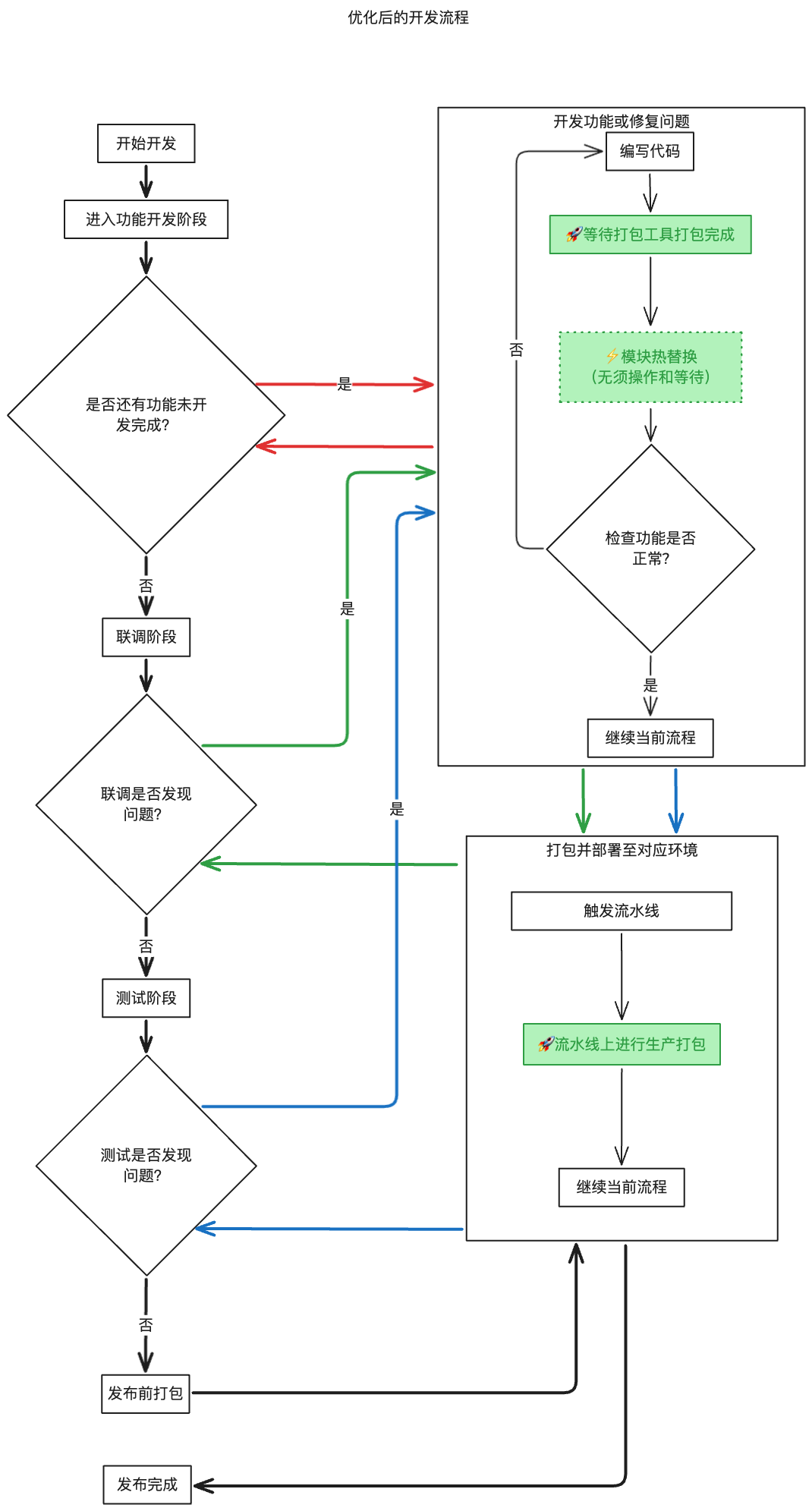 new-development-process