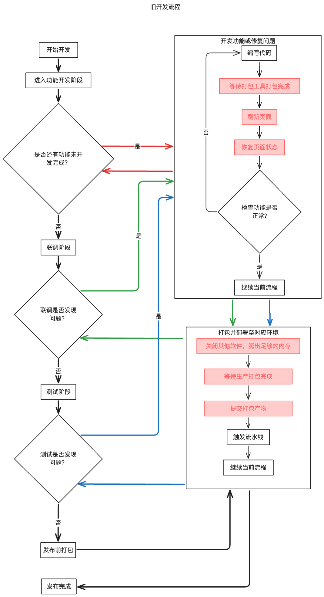 old-development-process